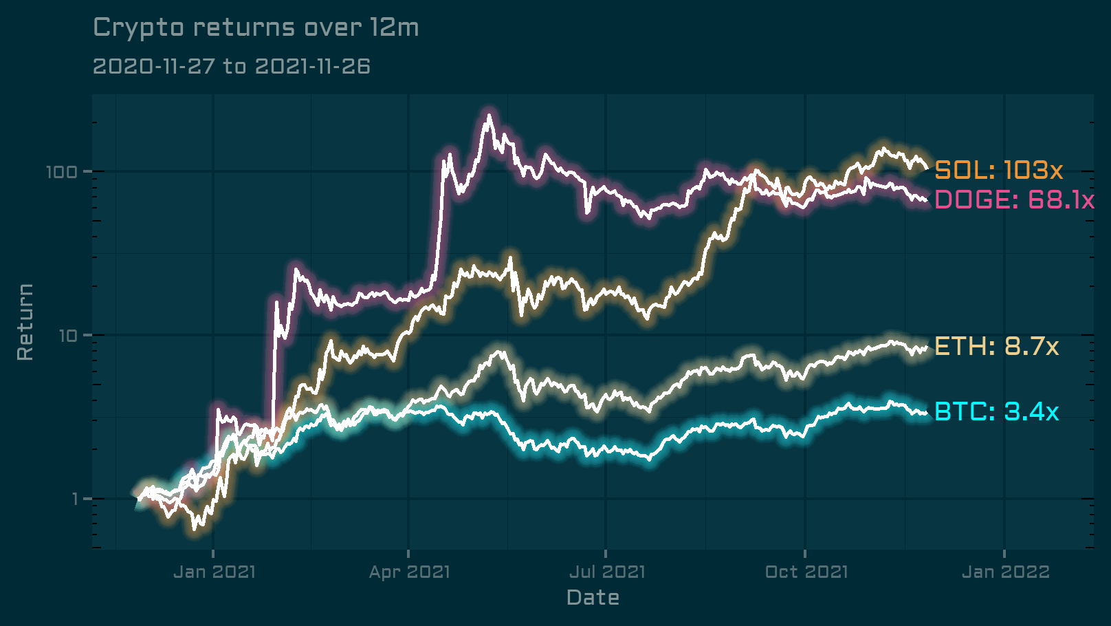 The hype around crypto and web3 is insane. Here are some predictions. |  Non-Stationary Process